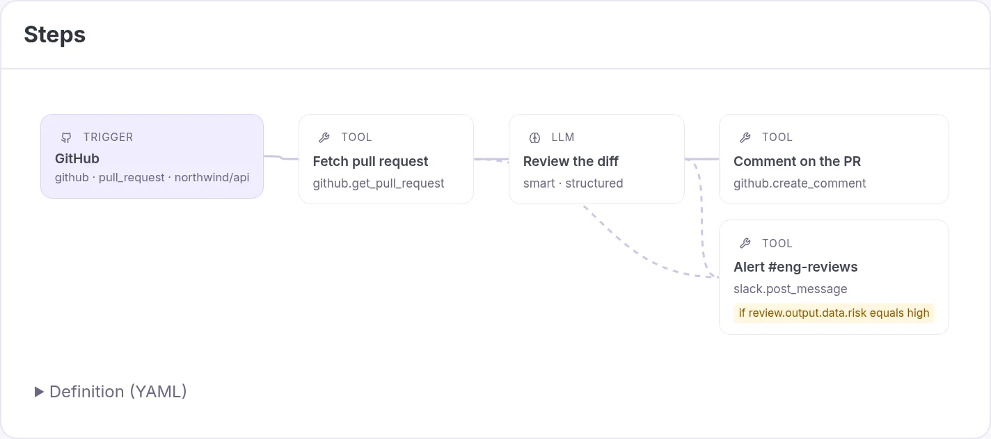 The workflow's steps